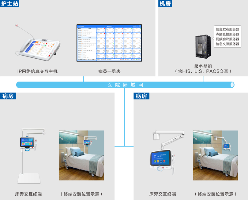 PG东升国际床旁交互系统连线图