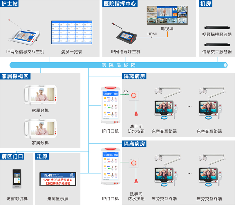 PG东升国际隔离病房监护探视系统连线图