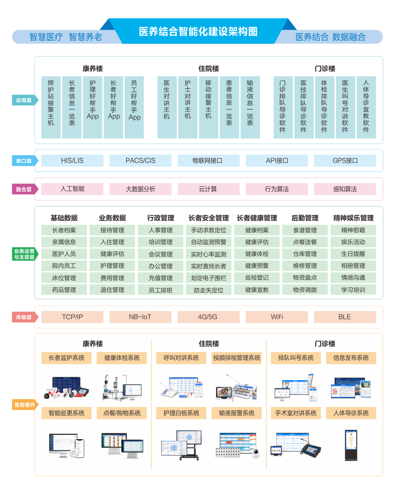 PG东升国际医养结合管理平台架构图