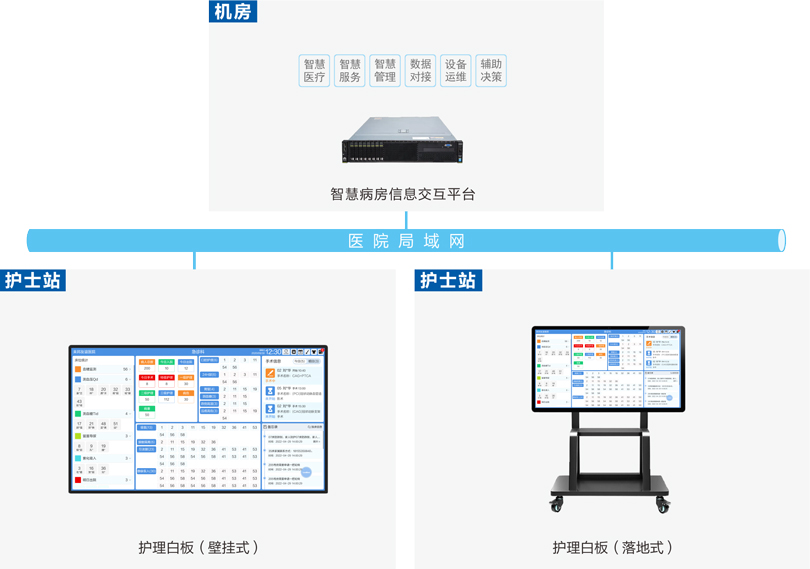 PG东升国际护理白板系统连线图
