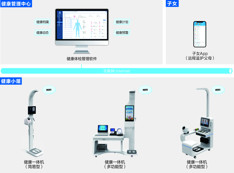PG东升国际机构养老健康体检系统架构图
