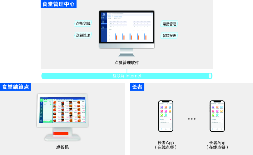 PG东升国际机构养老点餐管理系统架构图