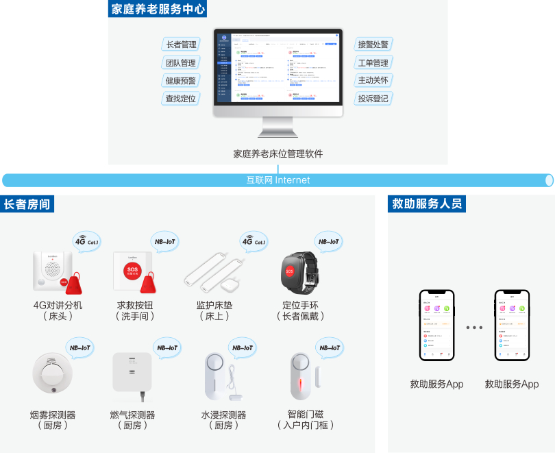 PG东升国际家庭养老床位监护系统架构图