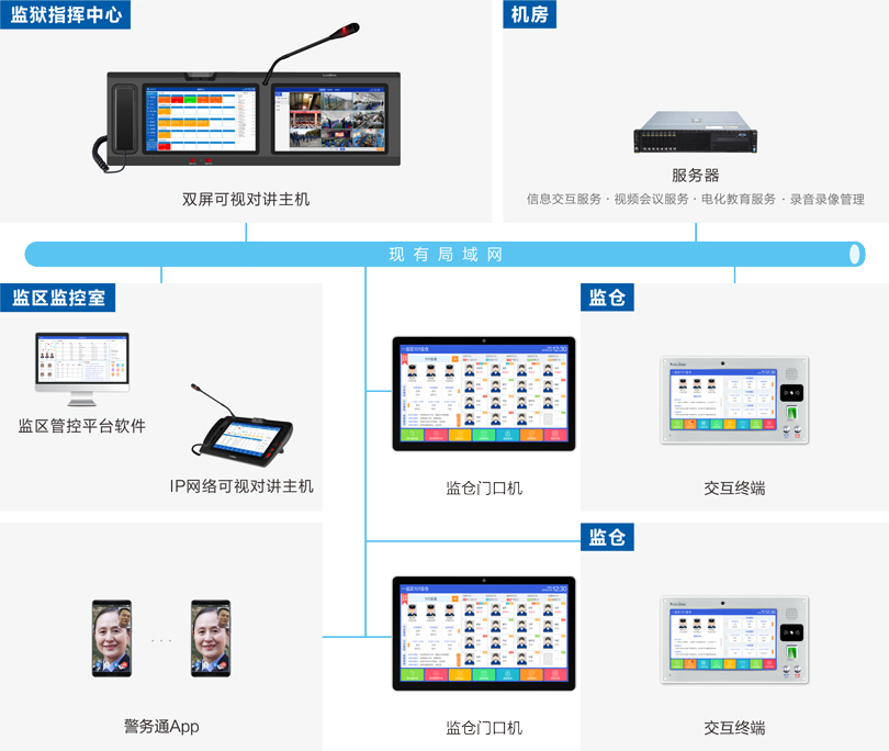 PG东升国际监仓智能交互系统连线图