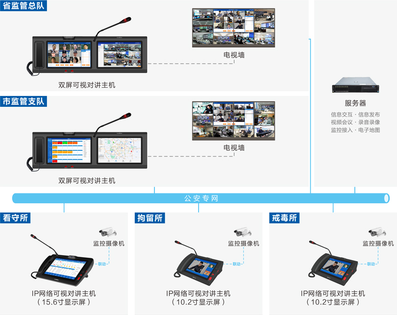 PG东升国际公安监管视频会商系统连线图