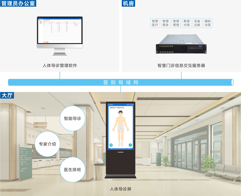 PG东升国际人体导诊系统连线图