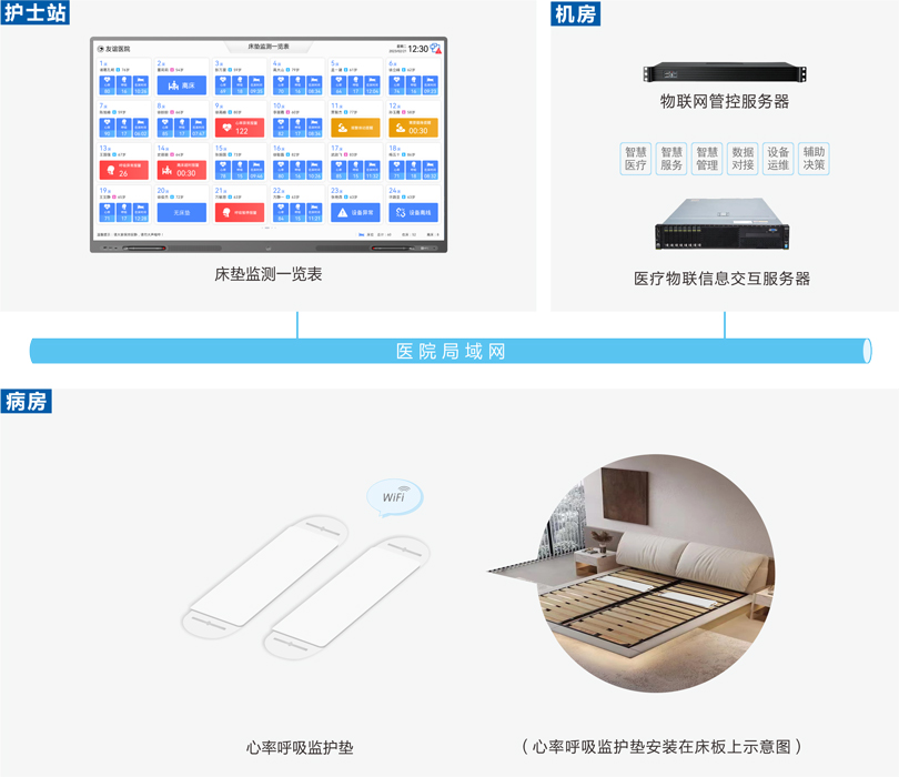 PG东升国际智能床垫监测系统系统连线图