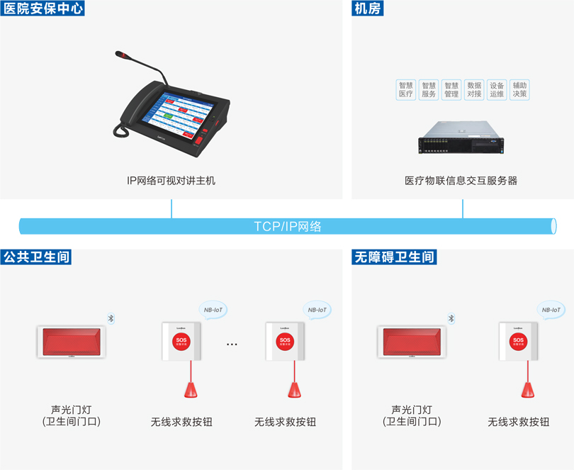 PG东升国际医院公卫报警系统连线图