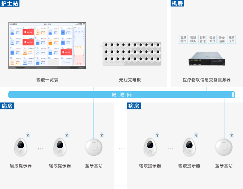 PG东升国际病房输液报警系统连线图