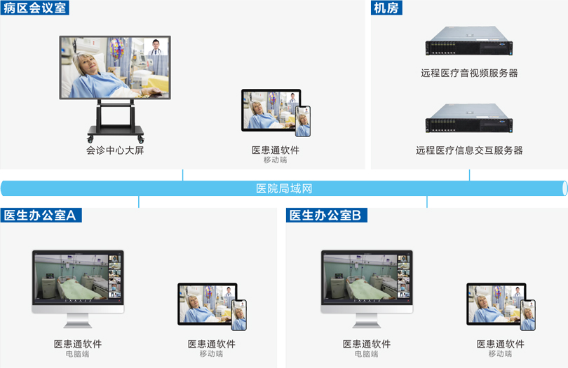PG东升国际MDT多学科会诊系统连线图