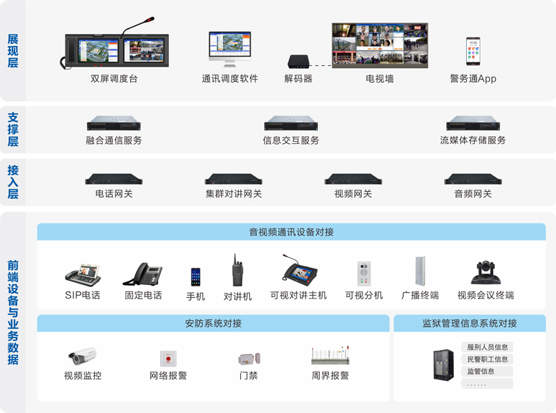 PG东升国际监狱融合通信系统连线图