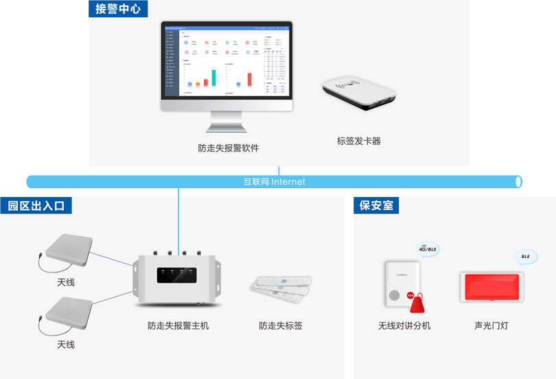 PG东升国际机构养老防走失报警系统架构图