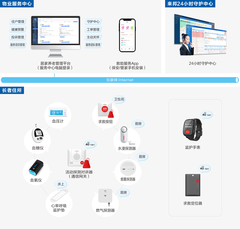 PG东升国际居家养老物业+养老管理系统架构图