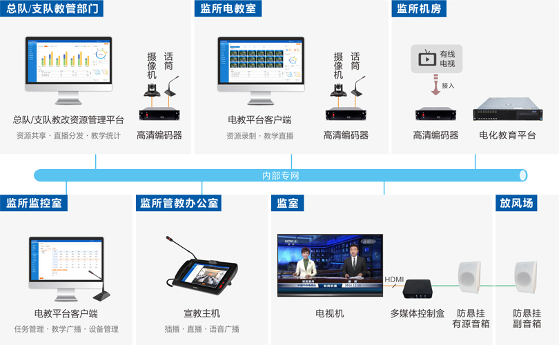 PG东升国际看守所电化教育系统连线图