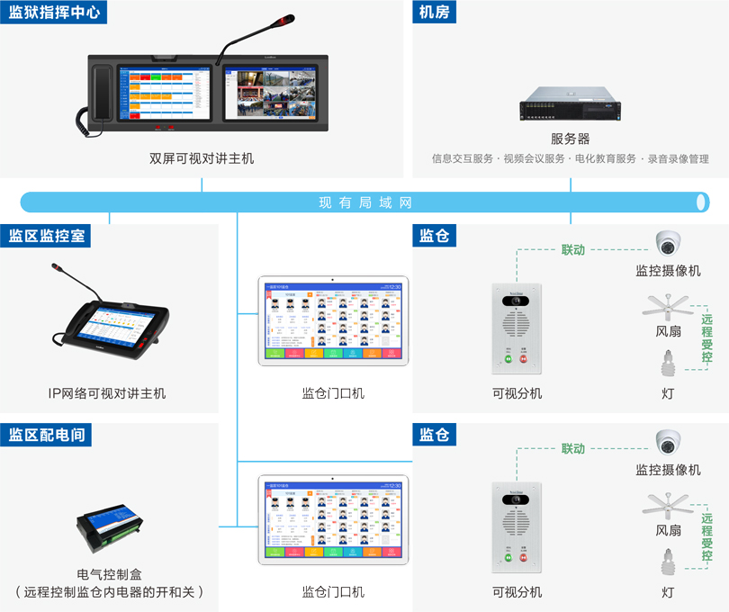 PG东升国际监仓可视对讲系统连线图