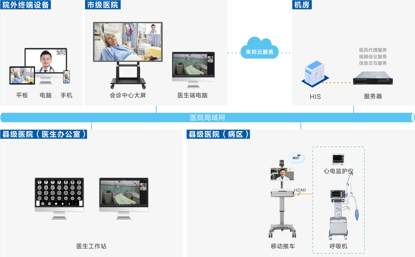 PG东升国际远程会诊系统连线图