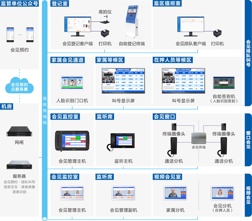 PG东升国际监狱家属会见管理系统连线图