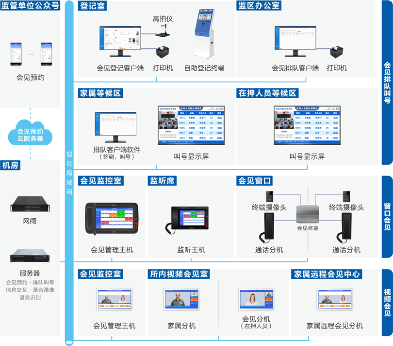 PG东升国际家属会见管理系统连线图