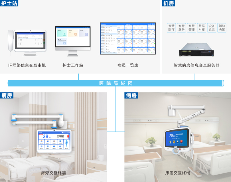 PG东升国际床旁交互系统连线图