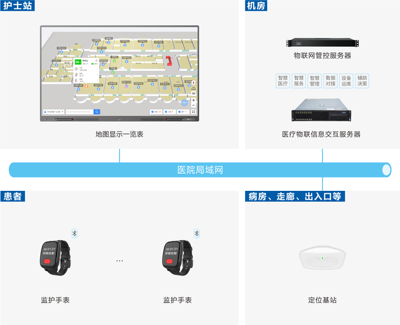 PG东升国际患者定位监护系统架构图