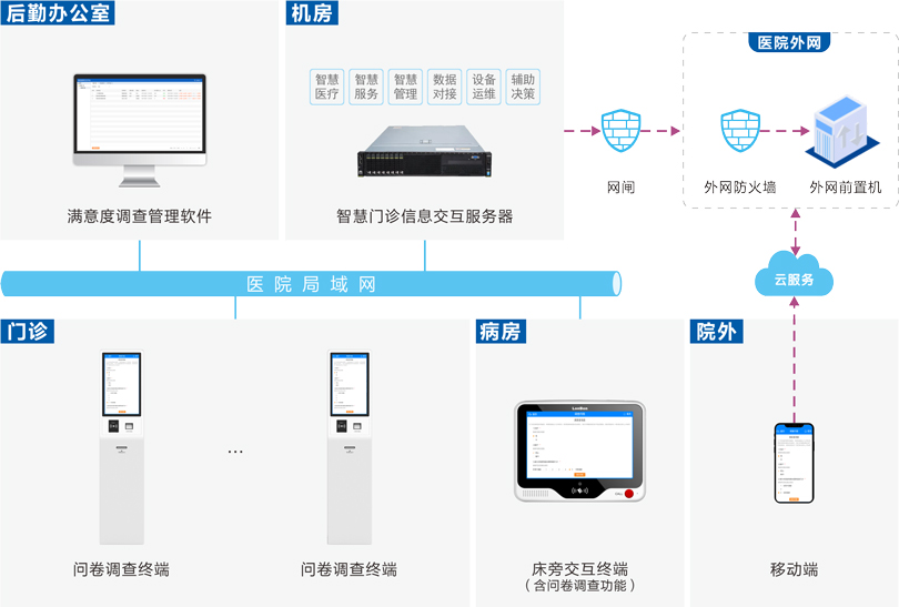 PG东升国际医院满意度调查系统连线图