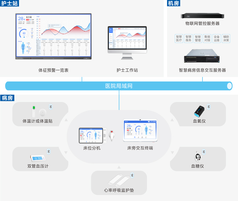 PG东升国际体征采集及预警系统连线图