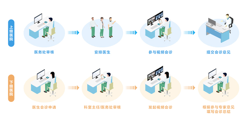 PG东升国际远程医疗协同平台架构图
