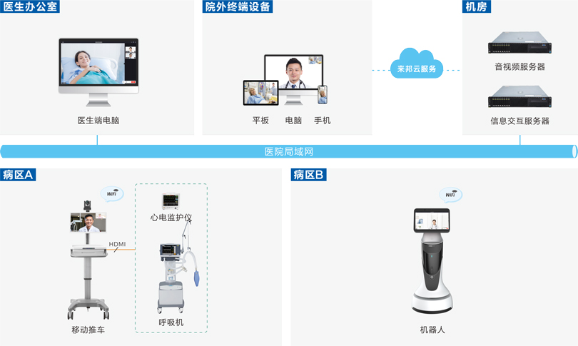 PG东升国际远程查房系统连线图