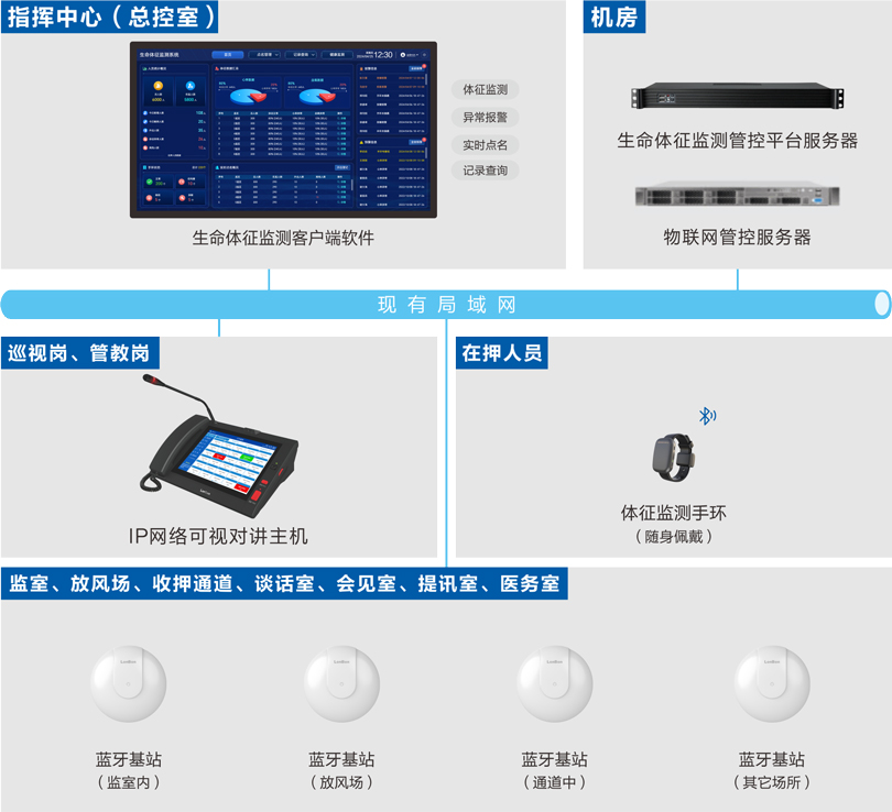PG东升国际看守所体征监测系统(手环)连线图
