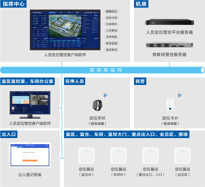 PG东升国际监狱人员定位管控系统连线图