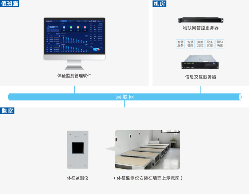 PG东升国际看守所体征监测系统(毫米波)连线图