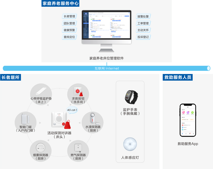 PG东升国际家庭养老床位监护系统架构图