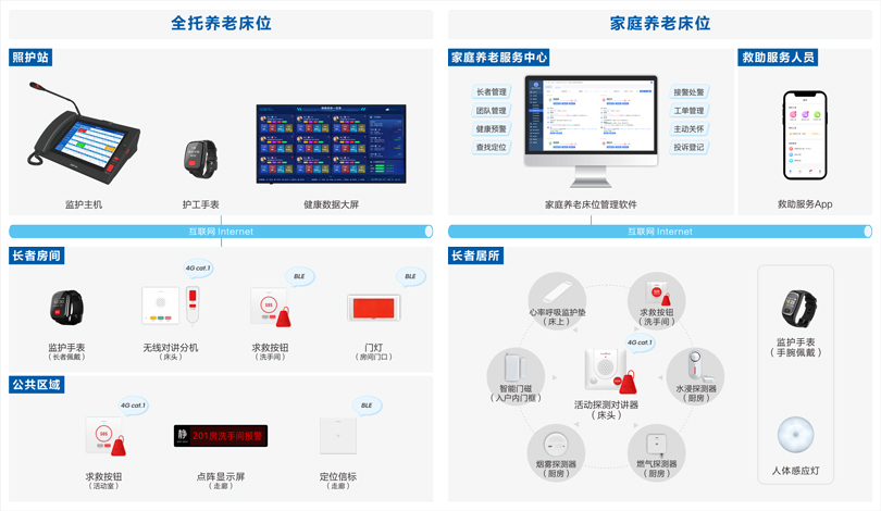 PG东升国际社区养老长者监护系统架构图