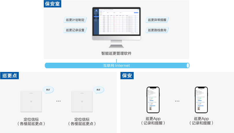 PG东升国际机构养老智能巡更系统架构图