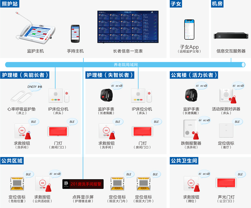PG东升国际机构养老长者监护系统架构图
