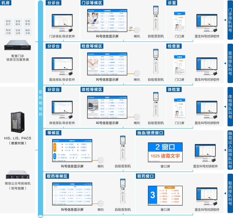 PG东升国际医院排队叫号系统连线图