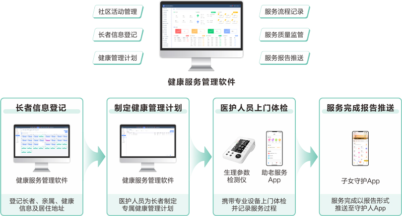 PG东升国际社区+居家长者健康管理服务流程