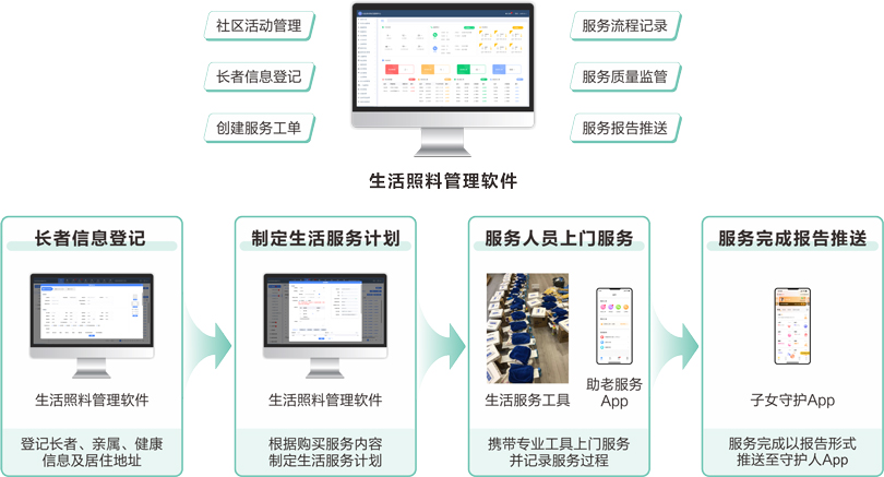 物业居家长者生活服务业务流程