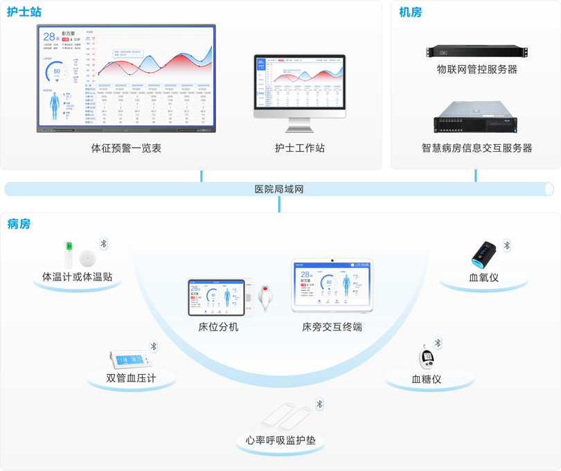 PG东升国际体征采集及预警系统连线图
