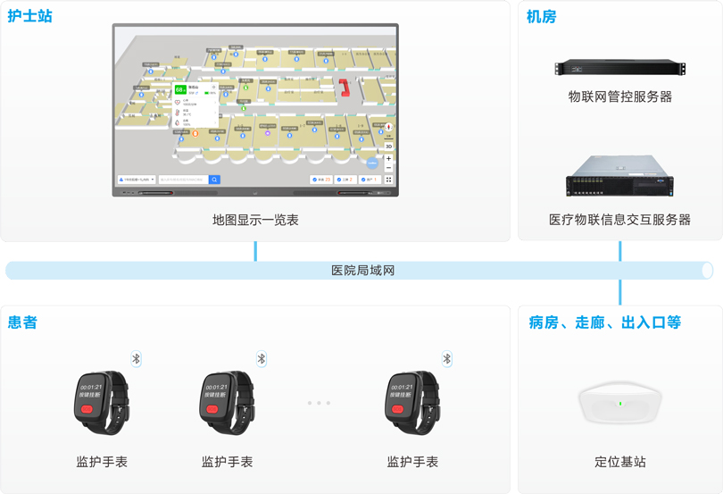 PG东升国际患者定位监护系统架构图