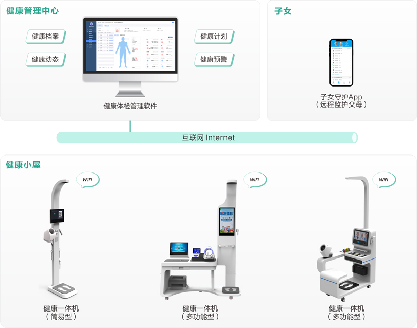 PG东升国际医养结合健康体检系统架构图