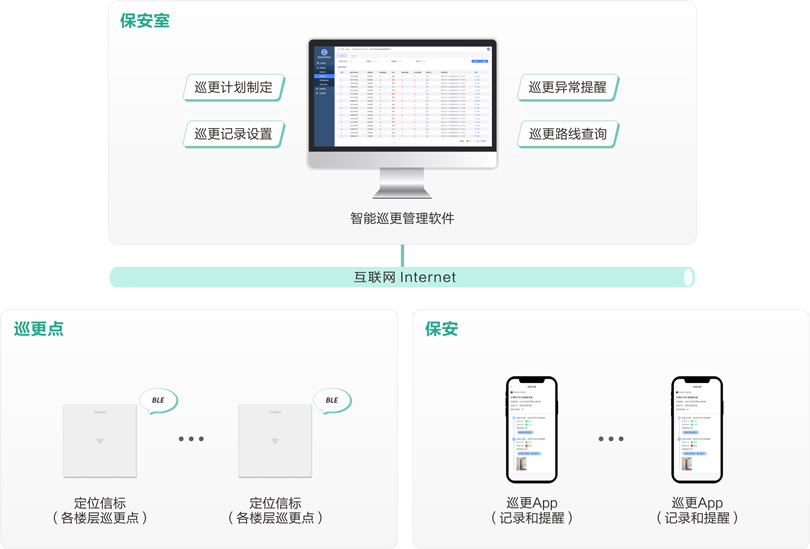 PG东升国际机构养老智能巡更系统架构图