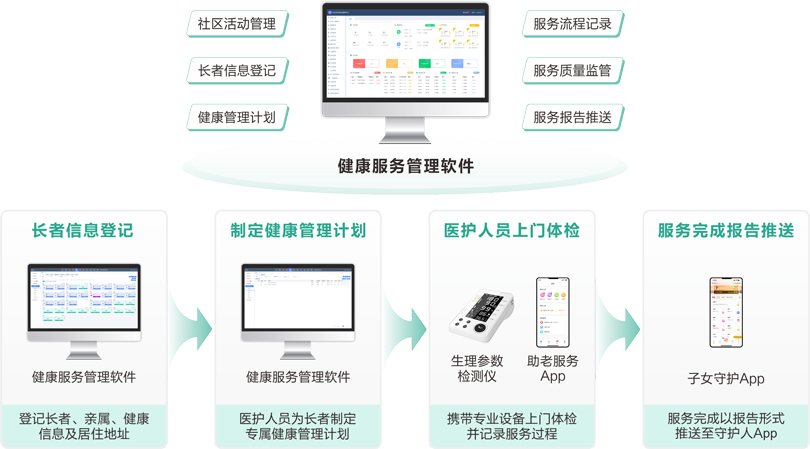 PG东升国际物业+居家长者健康管理服务流程