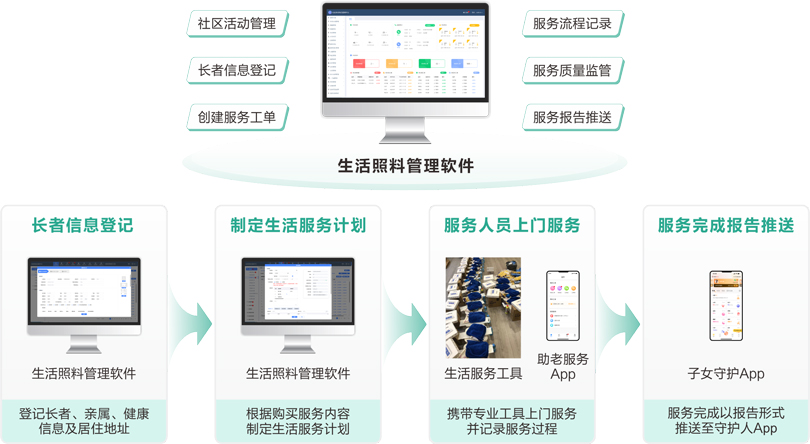 PG东升国际社区+居家长者生活服务业务流程