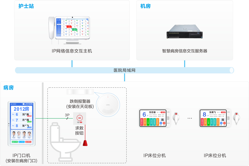 PG东升国际跌倒监测报警系统连线图