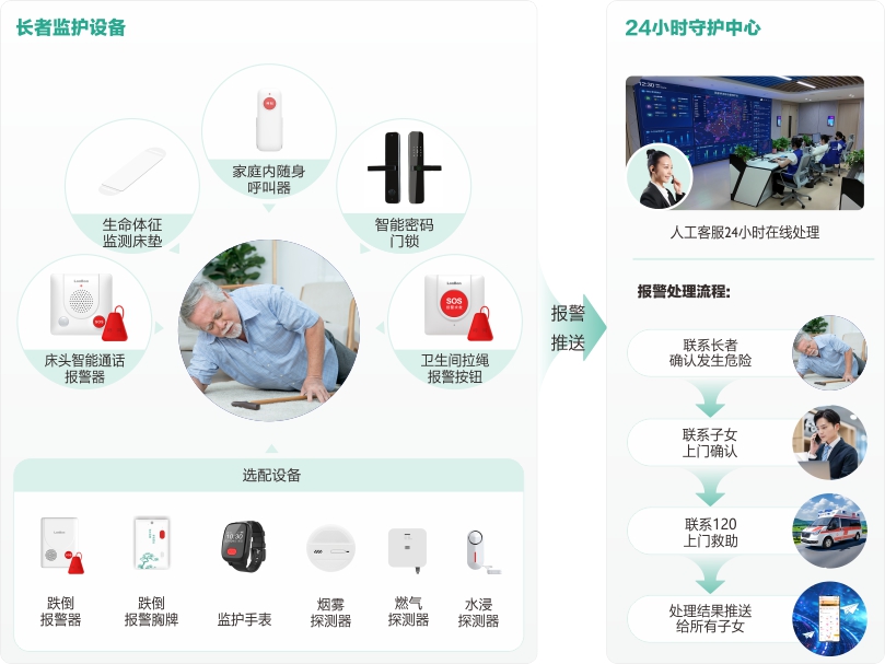 PG东升国际物业+居家长者安全守护服务流程
