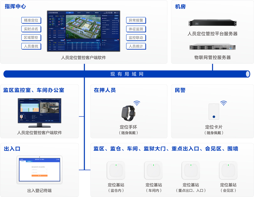 PG东升国际监狱人员定位管控系统连线图